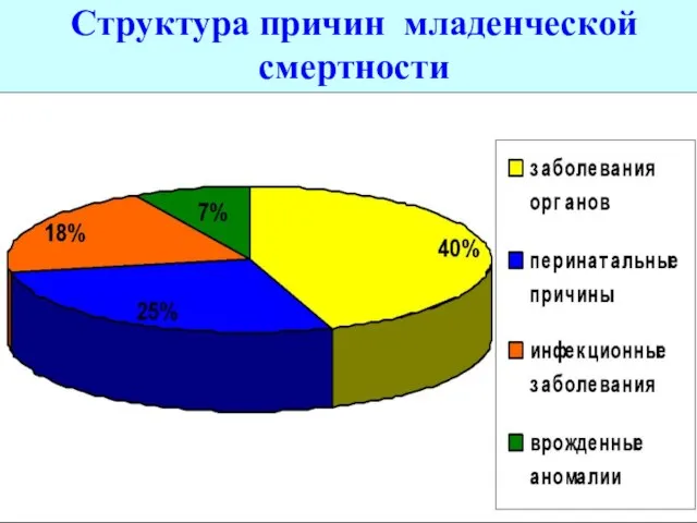 Структура причин младенческой смертности