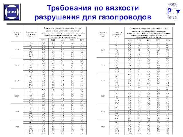 Требования по вязкости разрушения для газопроводов