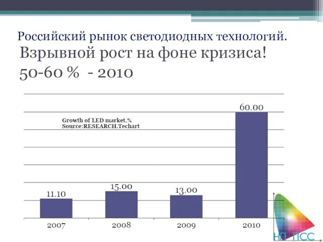 Взрывной рост на фоне кризиса! 50-60 % - 2010 Российский рынок светодиодных технологий.