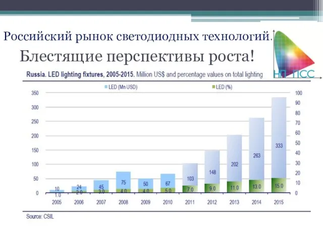 Блестящие перспективы роста! Российский рынок светодиодных технологий.