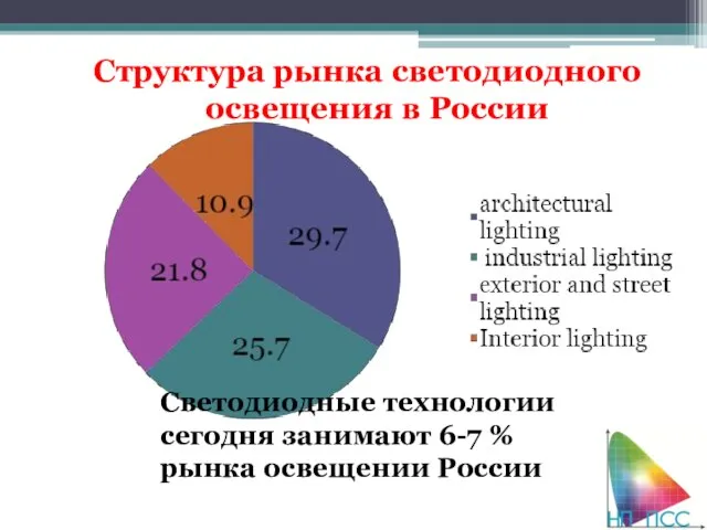 Структура рынка светодиодного освещения в России Светодиодные технологии сегодня занимают 6-7 % рынка освещении России