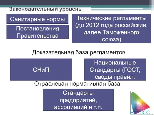 Законодательный уровень Технические регламенты (до 2012 года российские, далее Таможенного союза) Санитарные