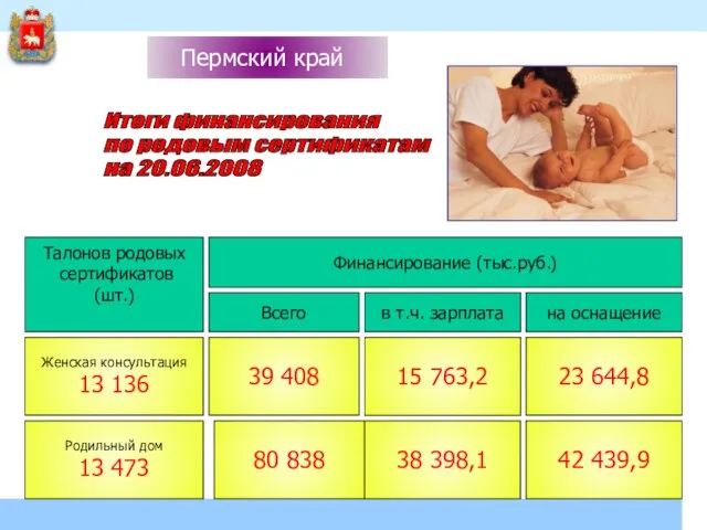 Итоги финансирования по родовым сертификатам на 20.06.2008 Финансирование (тыс.руб.) Всего в т.ч.