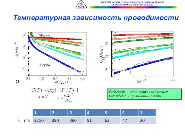 Температурная зависимость проводимости G>0.4e2/h - диффузионный режим G