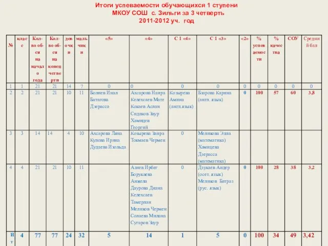 Итоги успеваемости обучающихся 1 ступени МКОУ СОШ с. Зильги за 3 четверть 2011-2012 уч. год