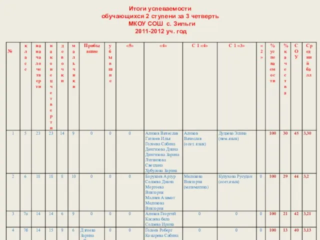 Итоги успеваемости обучающихся 2 ступени за 3 четверть МКОУ СОШ с. Зильги 2011-2012 уч. год