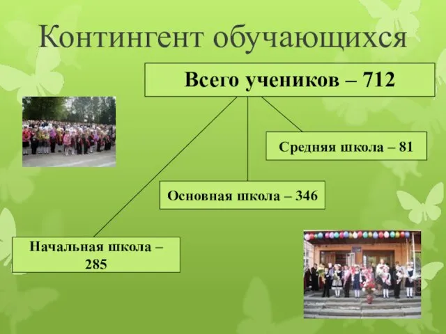 Контингент обучающихся Начальная школа – 285 Всего учеников – 712 Основная школа