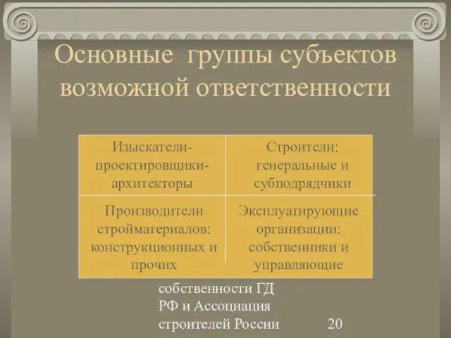 Комитет по собственности ГД РФ и Ассоциация строителей России Основные группы субъектов