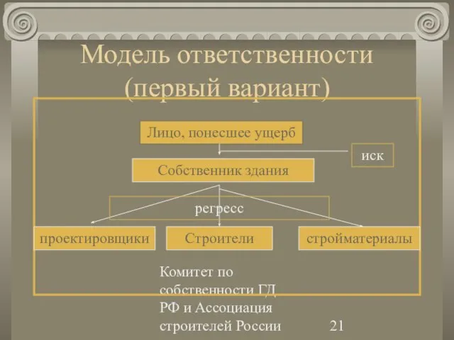 Комитет по собственности ГД РФ и Ассоциация строителей России Модель ответственности (первый