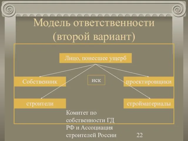 Комитет по собственности ГД РФ и Ассоциация строителей России Модель ответственности (второй