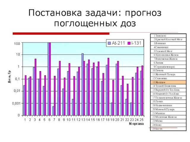 Постановка задачи: прогноз поглощенных доз