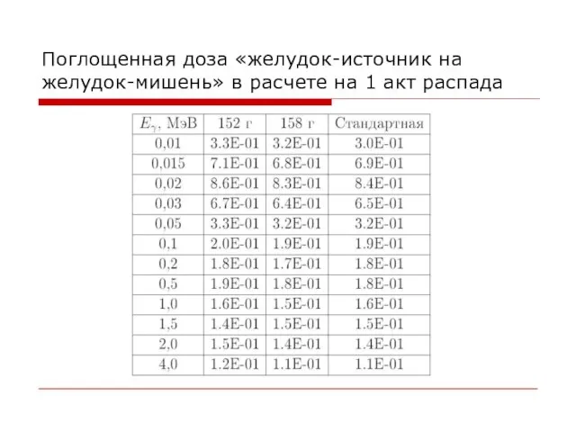 Поглощенная доза «желудок-источник на желудок-мишень» в расчете на 1 акт распада