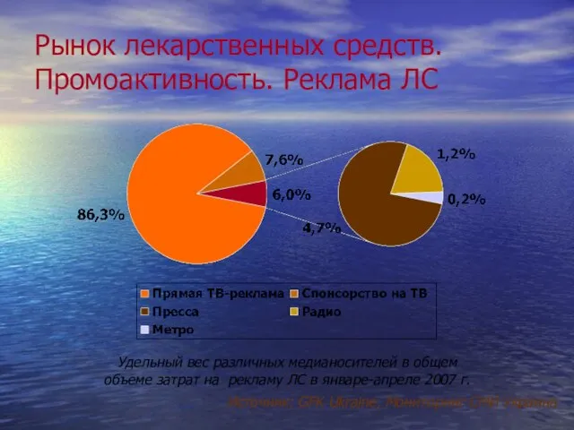 Рынок лекарственных средств. Промоактивность. Реклама ЛС Удельный вес различных медианосителей в общем