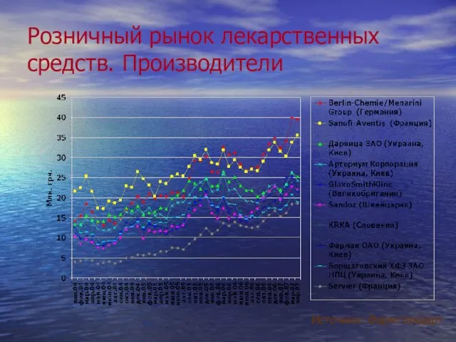 Розничный рынок лекарственных средств. Производители Источник: Фармстандарт