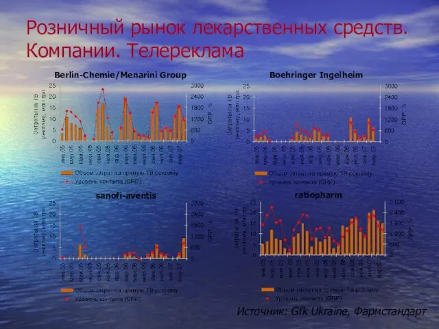 Розничный рынок лекарственных средств. Компании. Телереклама Berlin-Chemie/Menarini Group Boehringer Ingelheim sanofi-aventis ratiopharm Источник: Gfk Ukraine, Фармстандарт