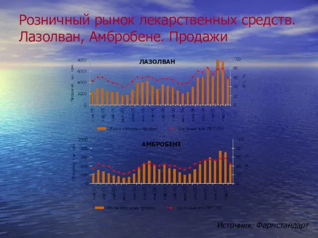 Розничный рынок лекарственных средств. Лазолван, Амбробене. Продажи АМБРОБЕНЕ ЛАЗОЛВАН Источник: Фармстандарт