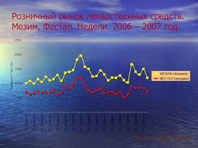 Розничный рынок лекарственных средств. Мезим, Фестал. Недели. 2006 – 2007 год. Источник: Фармстандарт