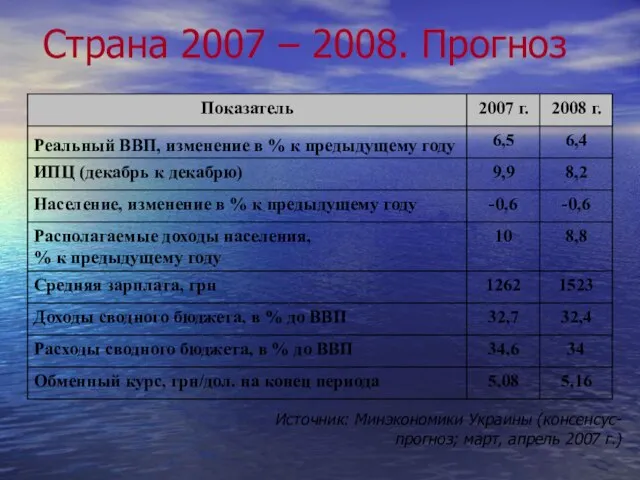 Страна 2007 – 2008. Прогноз Источник: Минэкономики Украины (консенсус-прогноз; март, апрель 2007 г.)