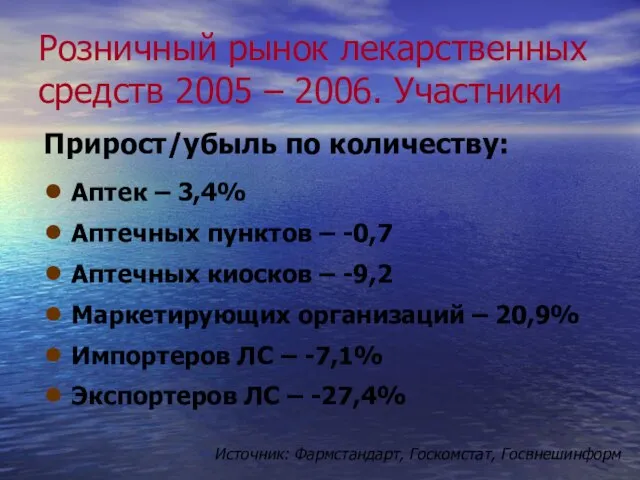 Розничный рынок лекарственных средств 2005 – 2006. Участники Аптек – 3,4% Аптечных