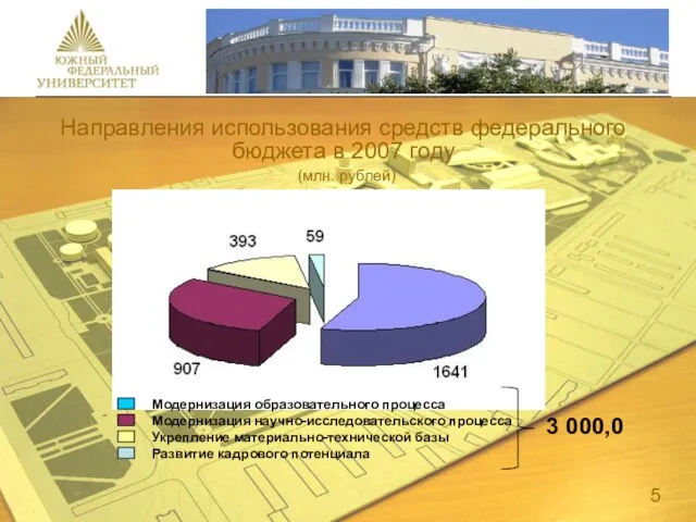 Направления использования средств федерального бюджета в 2007 году (млн. рублей) Модернизация образовательного