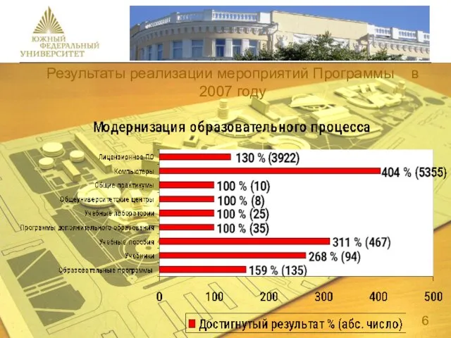 Результаты реализации мероприятий Программы в 2007 году 6