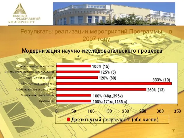 Результаты реализации мероприятий Программы в 2007 году 7