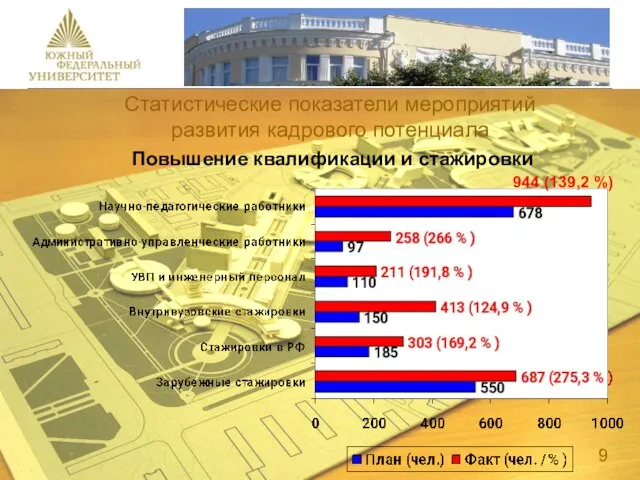 944 (139,2 %) Статистические показатели мероприятий развития кадрового потенциала Повышение квалификации и стажировки 9