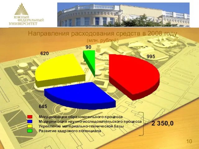 Направления расходования средств в 2008 году (млн. рублей) 995 90 620 645