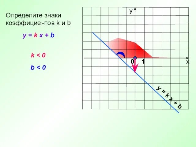 y = k x + b Определите знаки коэффициентов k и b