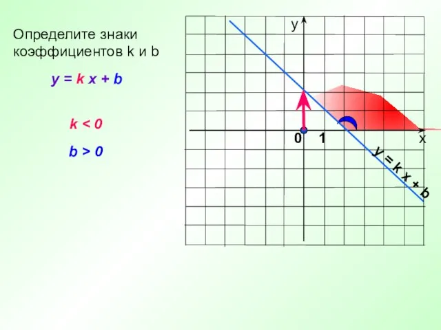 y = k x + b Определите знаки коэффициентов k и b