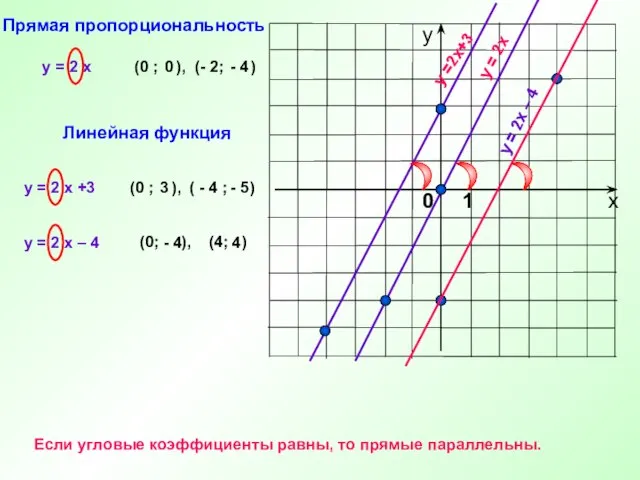 y = 2 x y = 2x y = 2 x +3