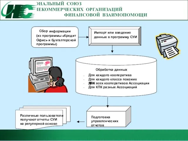 НАЦИОНАЛЬНЫЙ СОЮЗ НЕКОММЕРЧЕСКИХ ОРГАНИЗАЦИЙ ФИНАНСОВОЙ ВЗАИМОПОМОЩИ Сбор информации (из программы «Кредит Офис»