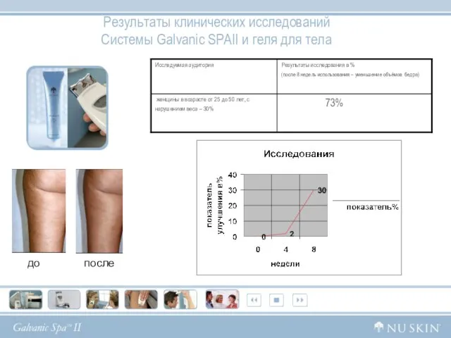 Результаты клинических исследований Системы Galvanic SPAII и геля для тела до после