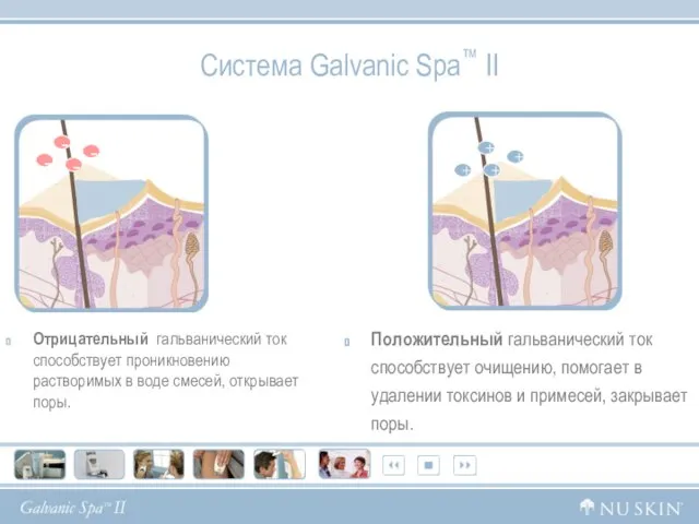 Система Galvanic Spa™ II Отрицательный гальванический ток способствует проникновению растворимых в воде