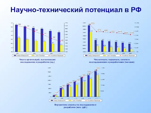 Научно-технический потенциал в РФ Число организаций, выполнявших исследования и разработки (ед.) Численность