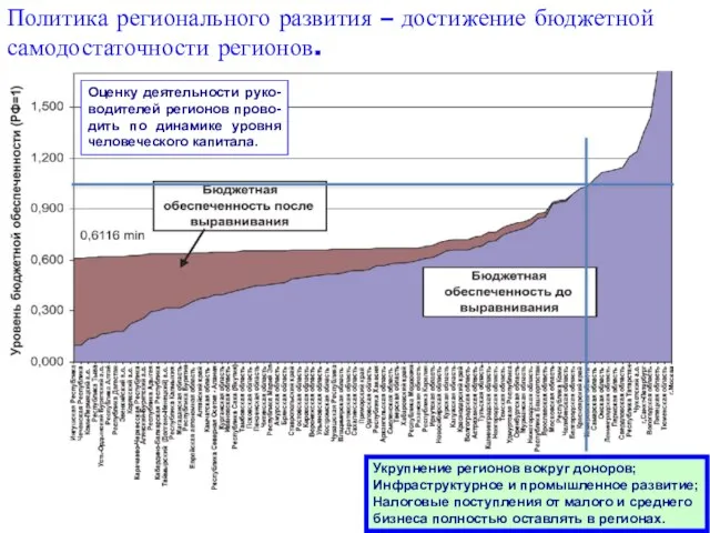 Политика регионального развития – достижение бюджетной самодостаточности регионов. Укрупнение регионов вокруг доноров;