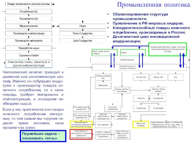 Человеческий капитал приводит в движение всю экономическую сис-тему. Именно он побуждает индус-трию