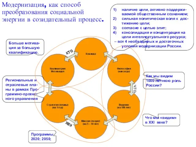 Модернизация, как способ преобразования социальной энергии в созидательный процесс. как