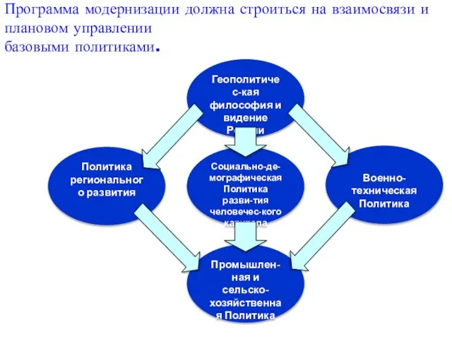 Программа модернизации должна строиться на взаимосвязи и плановом управлении базовыми политиками.