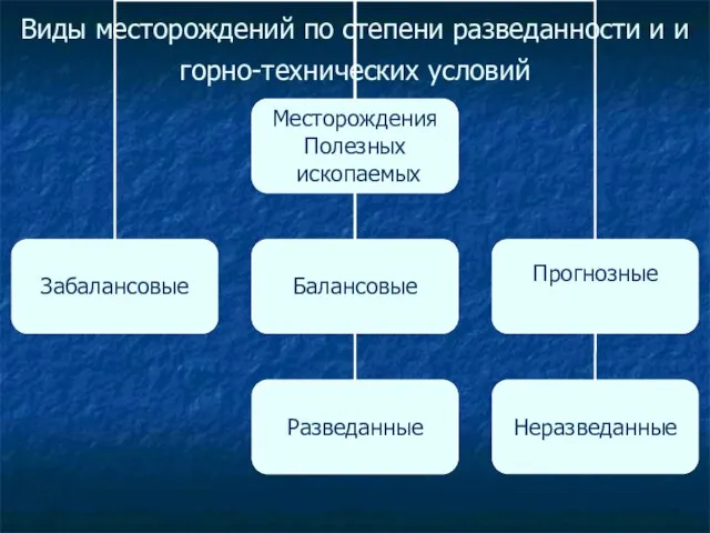 Виды месторождений по степени разведанности и и горно-технических условий