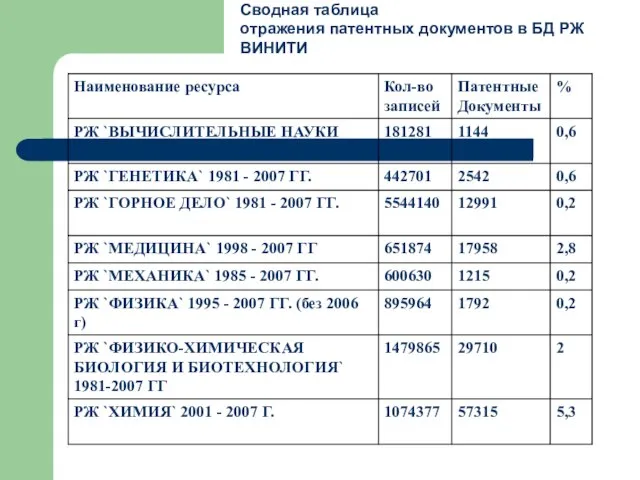 Сводная таблица отражения патентных документов в БД РЖ ВИНИТИ