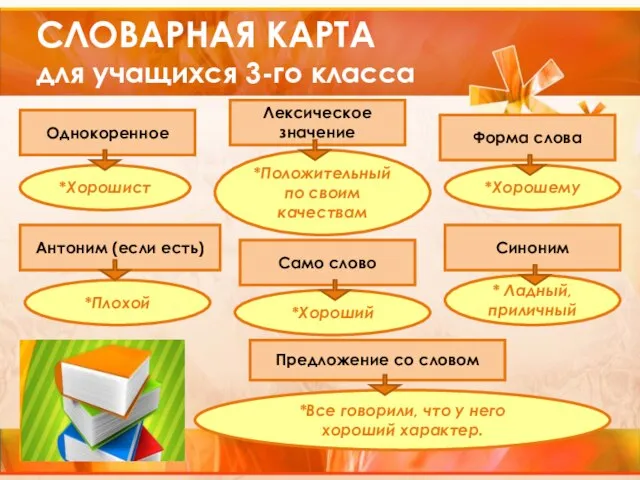 СЛОВАРНАЯ КАРТА для учащихся 3-го класса Синоним Антоним (если есть) Однокоренное Лексическое