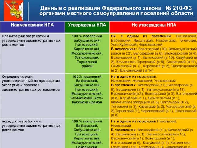 Данные о реализации Федерального закона № 210-ФЗ органами местного самоуправления поселений области