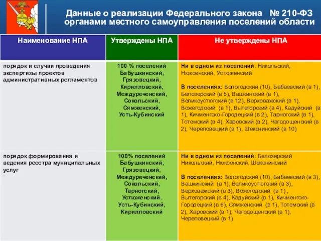 Данные о реализации Федерального закона № 210-ФЗ органами местного самоуправления поселений области