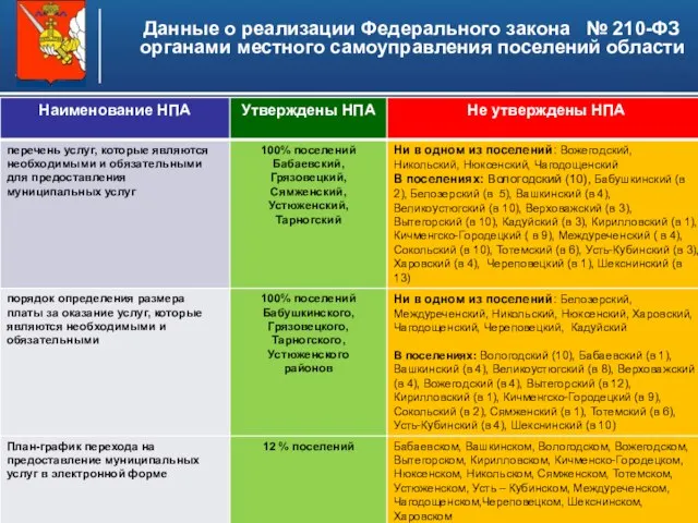 Данные о реализации Федерального закона № 210-ФЗ органами местного самоуправления поселений области