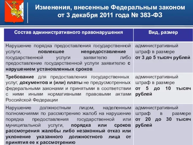 Изменения, внесенные Федеральным законом от 3 декабря 2011 года № 383-ФЗ