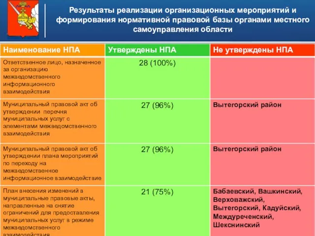 Федеральный закон РФ от 27 июля 2010 года № 210-ФЗ "Об организации