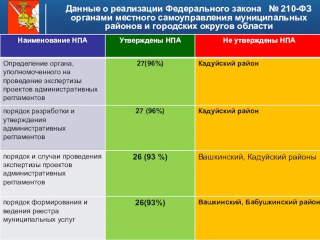 Данные о реализации Федерального закона № 210-ФЗ органами местного самоуправления муниципальных районов и городских округов области