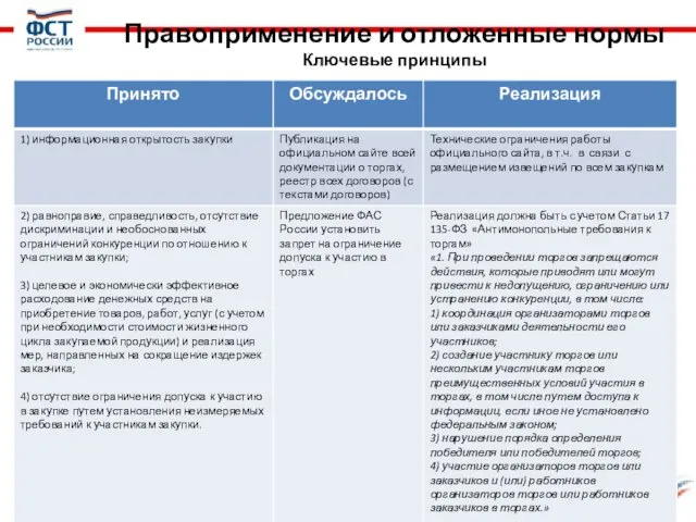 Правоприменение и отложенные нормы Ключевые принципы