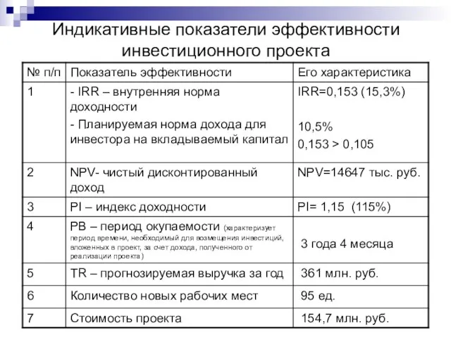 Индикативные показатели эффективности инвестиционного проекта